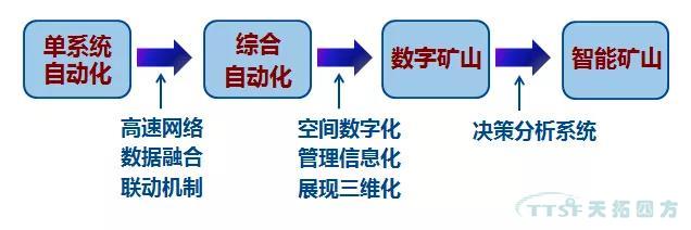 ½â¾ö¼Æ»® | Î÷ÃÅ×ÓTIA²©Í¾ÖúÁ¦Êý×Ö»¯¿óɽתÐÍ ½â¾ö¼Æ»® | Î÷ÃÅ×ÓTIA²©Í¾ÖúÁ¦Êý×Ö»¯¿óɽתÐÍ