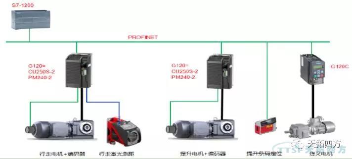 SINAMICS G120 EPOSӦЧ
